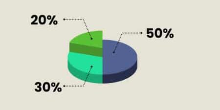 pie chart with 3 sections: 50%, 30% and 20%