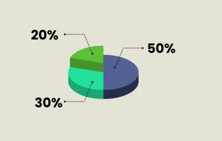 pie chart with 3 sections: 50%, 30% and 20%